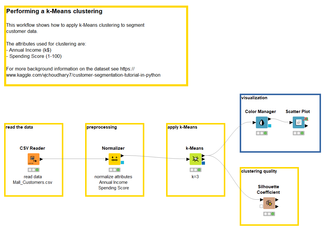 KNIME - A simple workflow performing customer segmentation through a k-Means clustering procedure. The workflow’s task as well as each step- read the data – preprocessing – apply k-Means – visualization - is documented inside annotation boxes
